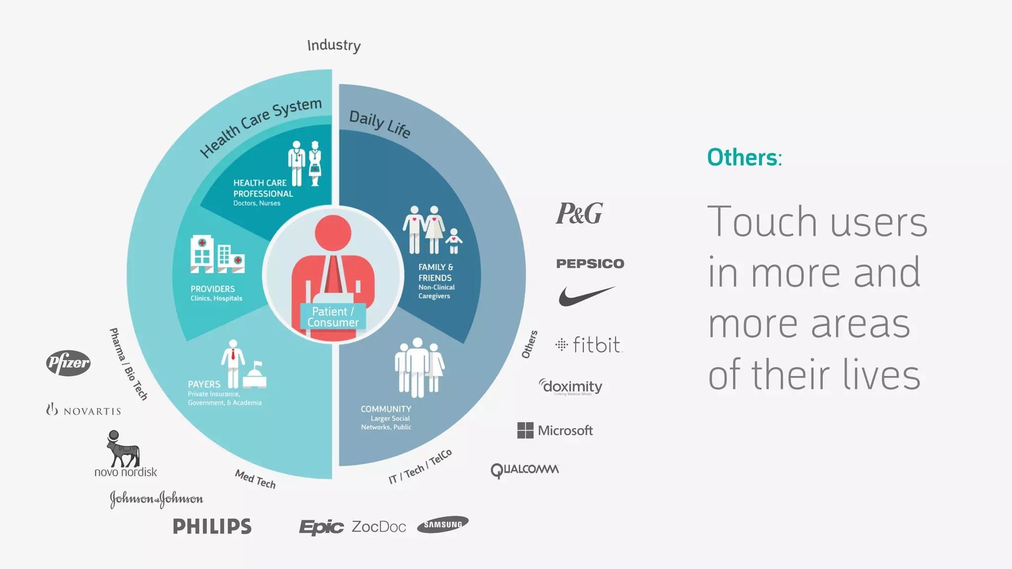 Others:

Touch users
in more and
more areas
of their lives

 