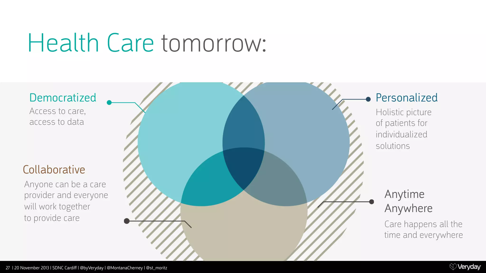 Health Care tomorrow:
Democratized

Personalized

Access to care,
access to data

Holistic picture
of patients for
individualized
solutions

Collaborative
Anyone can be a care
provider and everyone
will work together
to provide care

27 | 20 November 2013 | SDNC Cardiﬀ | @byVeryday | @MontanaCherney | @st_moritz

Anytime
Anywhere
Care happens all the
time and everywhere

 