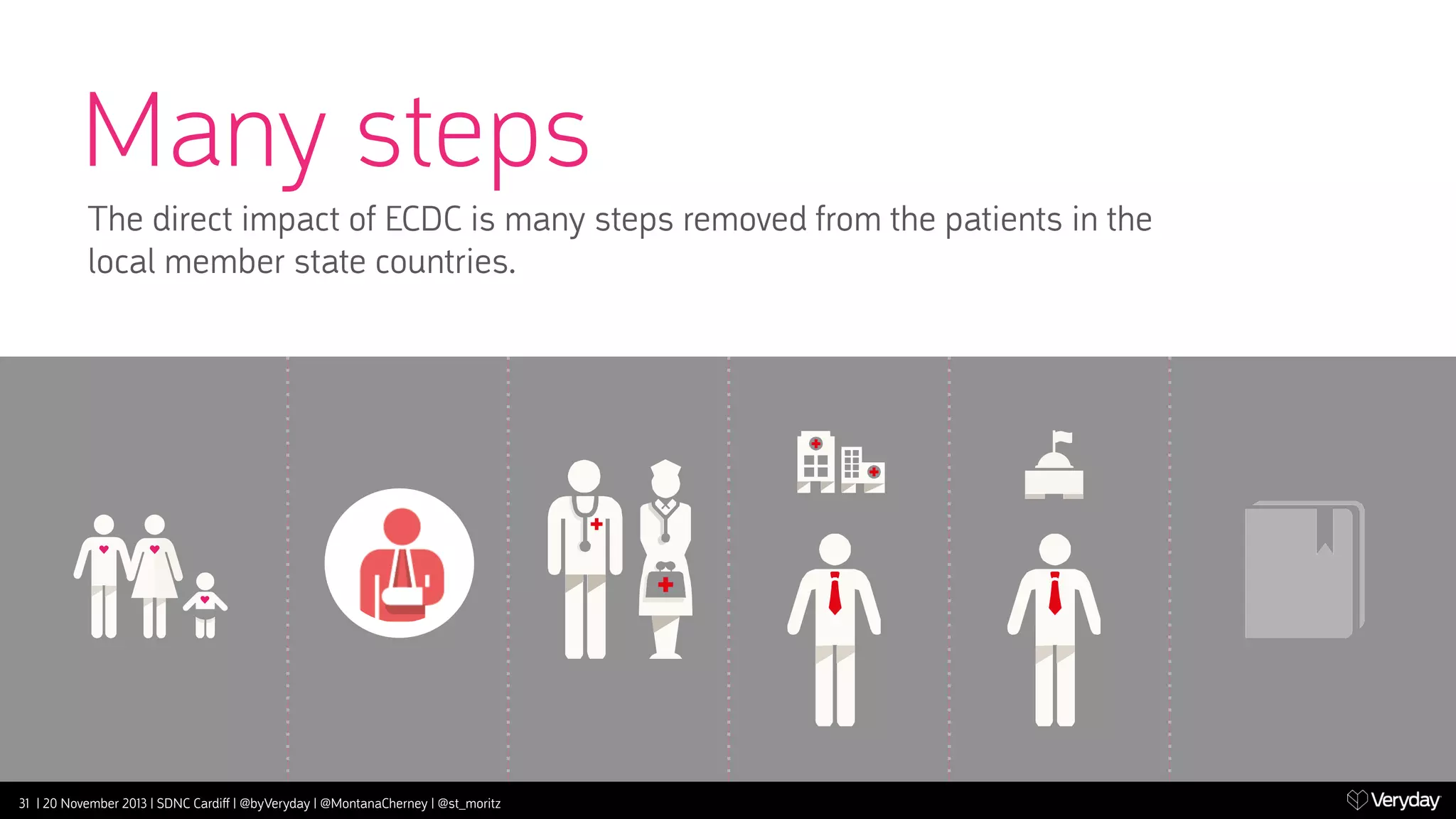 Many steps
The direct impact of ECDC is many steps removed from the patients in the
local member state countries.

31 | 20 November 2013 | SDNC Cardiﬀ | @byVeryday | @MontanaCherney | @st_moritz

 