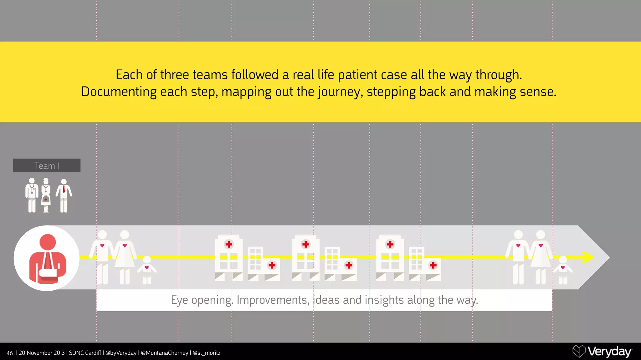 Each of three teams followed a real life patient case all the way through.
Documenting each step, mapping out the journey, stepping back and making sense.

Team 1

Eye opening. Improvements, ideas and insights along the way.

46 | 20 November 2013 | SDNC Cardiﬀ | @byVeryday | @MontanaCherney | @st_moritz

 