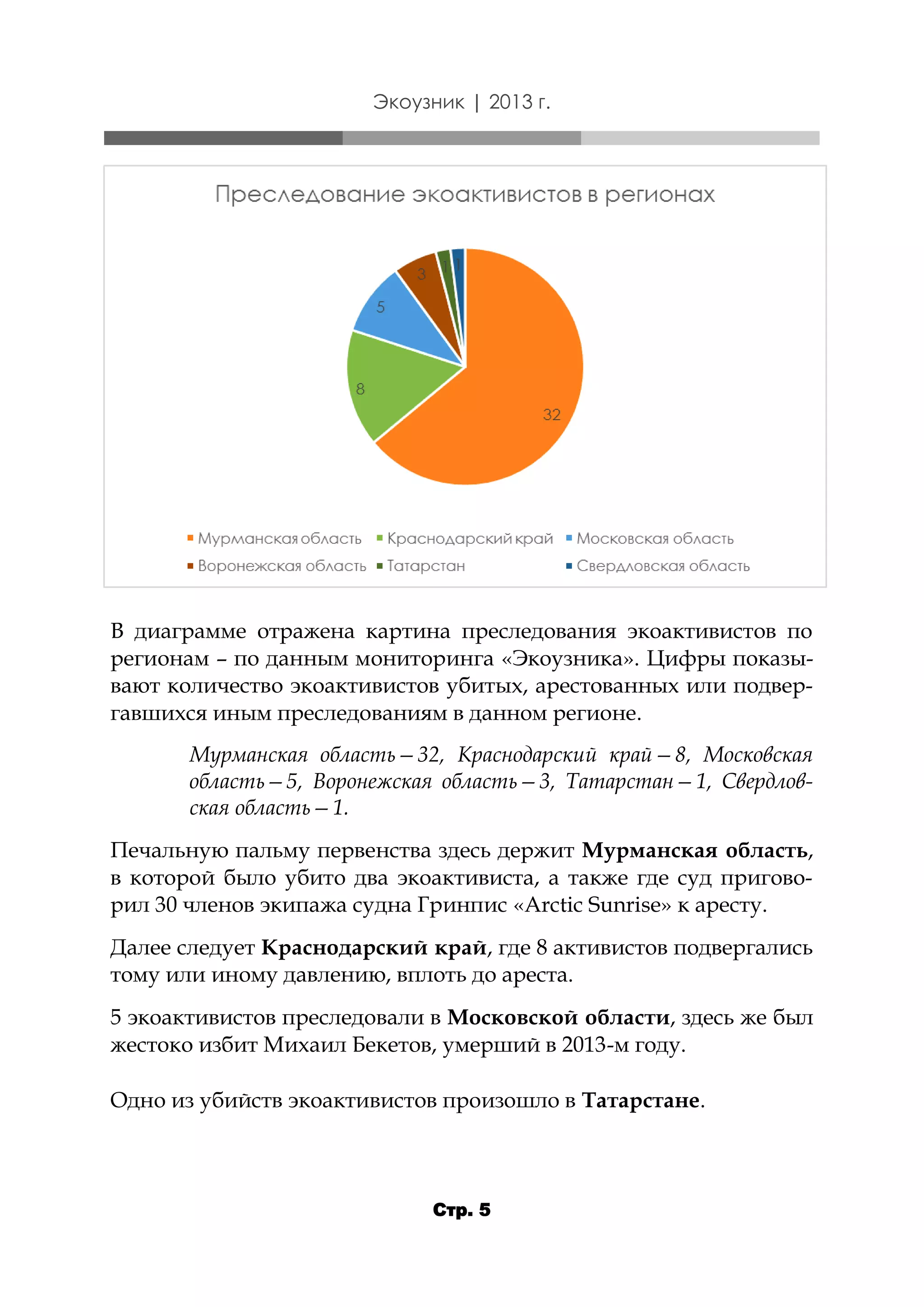 Экоузник | 2013 г.

В диаграмме отражена картина преследования экоактивистов по
регионам – по данным мониторинга «Экоузника». Цифры показывают количество экоактивистов убитых, арестованных или подвергавшихся иным преследованиям в данном регионе.
Мурманская область—32, Краснодарский край—8, Московская
область—5, Воронежская область—3, Татарстан—1, Свердловская область—1.
Печальную пальму первенства здесь держит Мурманская область,
в которой было убито два экоактивиста, а также где суд приговорил 30 членов экипажа судна Гринпис «Arctic Sunrise» к аресту.
Далее следует Краснодарский край, где 8 активистов подвергались
тому или иному давлению, вплоть до ареста.
5 экоактивистов преследовали в Московской области, здесь же был
жестоко избит Михаил Бекетов, умерший в 2013-м году.
Одно из убийств экоактивистов произошло в Татарстане.

Стр. 5

 