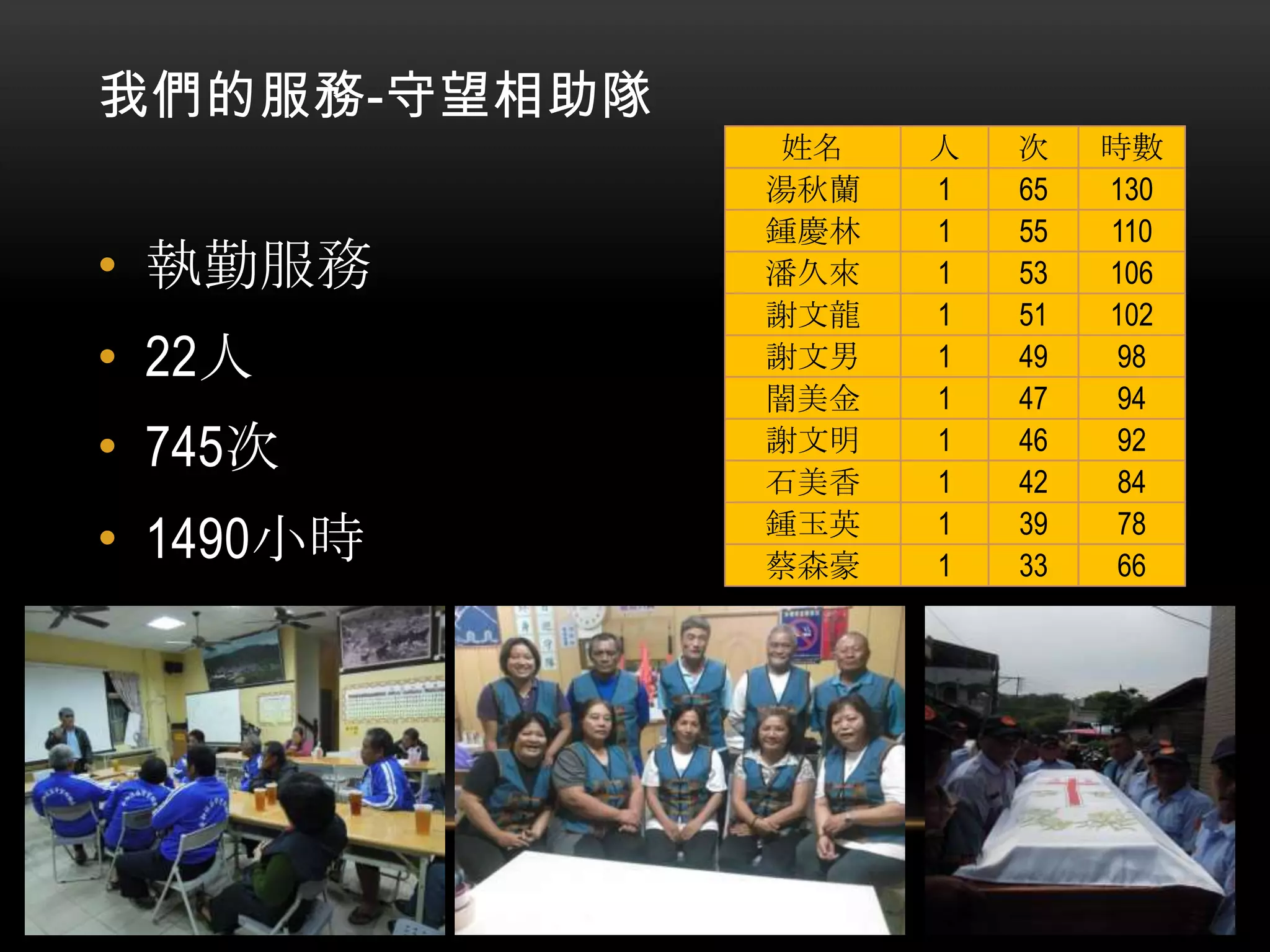 我們的服務-守望相助隊

• 執勤服務

• 22人
• 745次

• 1490小時

姓名
湯秋蘭
鍾慶林
潘久來
謝文龍
謝文男
闇美金
謝文明
石美香
鍾玉英
蔡森豪

人
1
1
1
1
1
1
1
1
1
1

次
65
55
53
51
49
47
46
42
39
33

時數
130
110
106
102
98
94
92
84
78
66

 