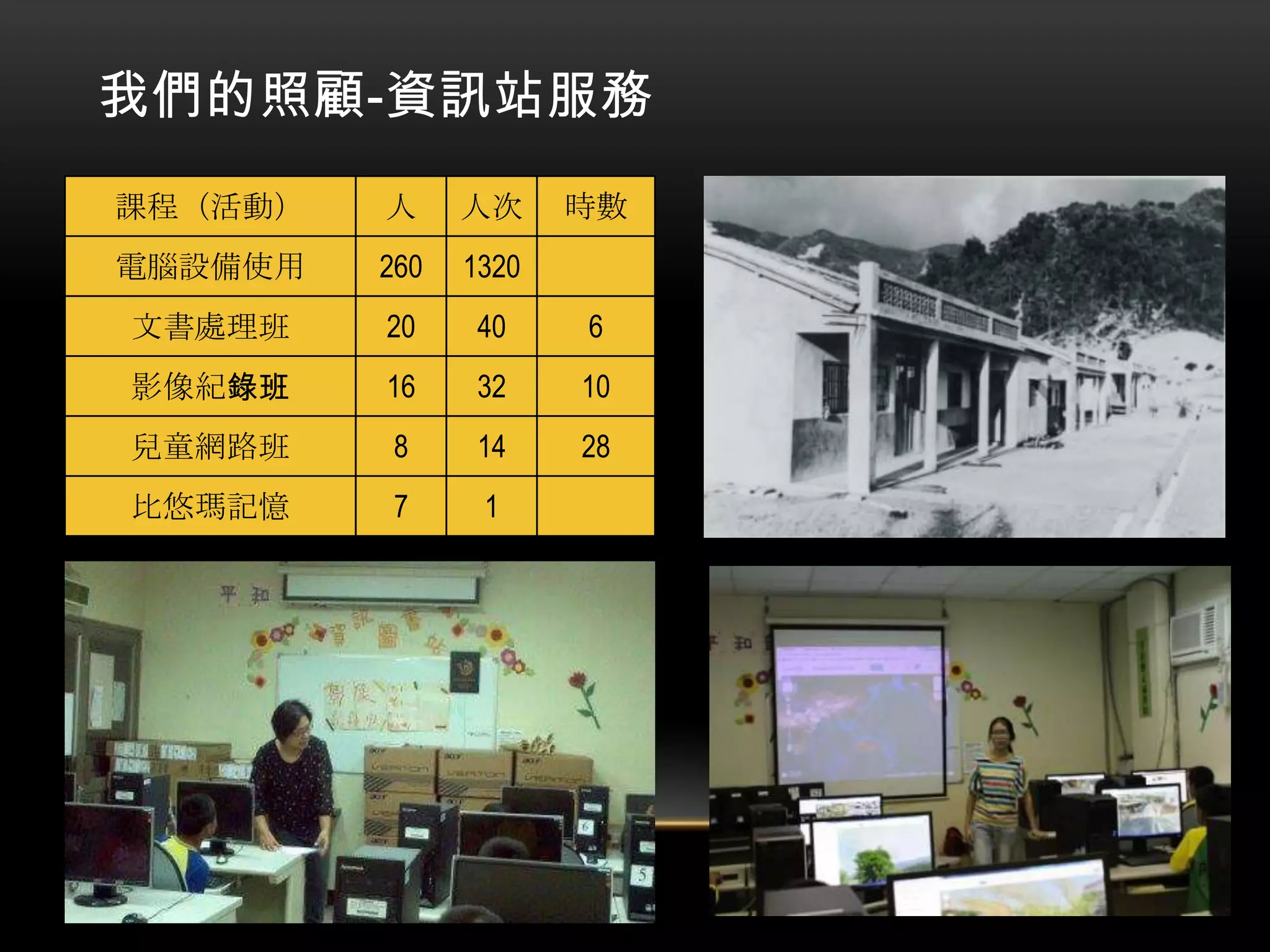 我們的照顧-資訊站服務
課程（活動）

人

人次

時數

電腦設備使用

260

1320

文書處理班

20

40

6

影像紀錄班

16

32

10

兒童網路班

8

14

28

比悠瑪記憶

7

1

 