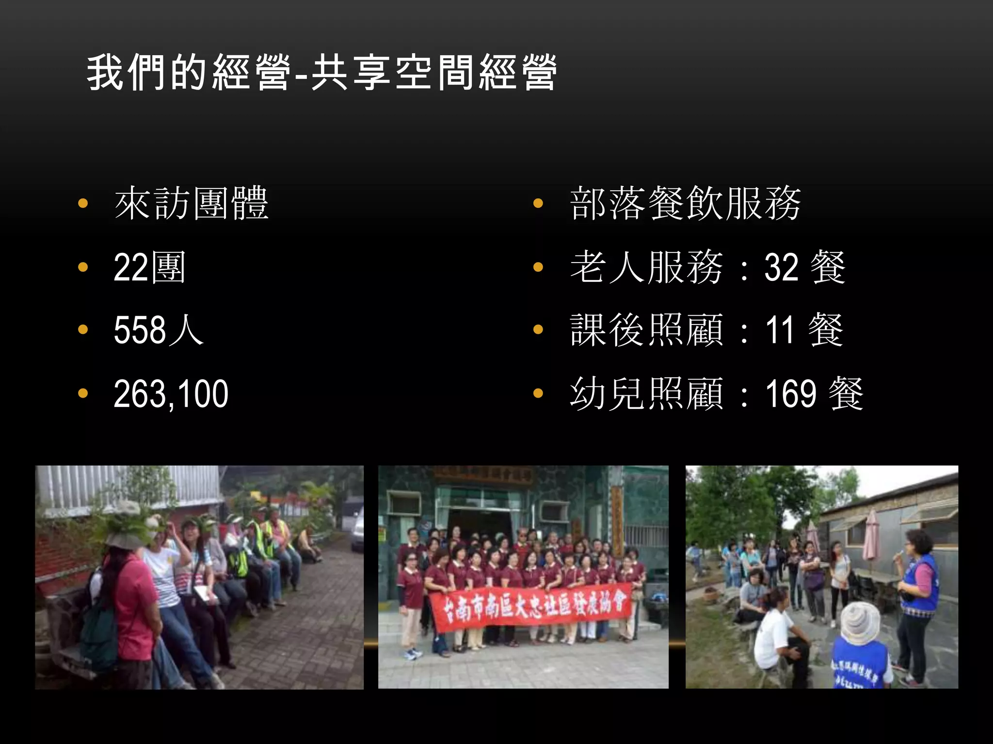 我們的經營-共享空間經營
• 來訪團體

• 部落餐飲服務

• 22團

• 老人服務：32 餐

• 558人

• 課後照顧：11 餐

• 263,100

• 幼兒照顧：169 餐

 