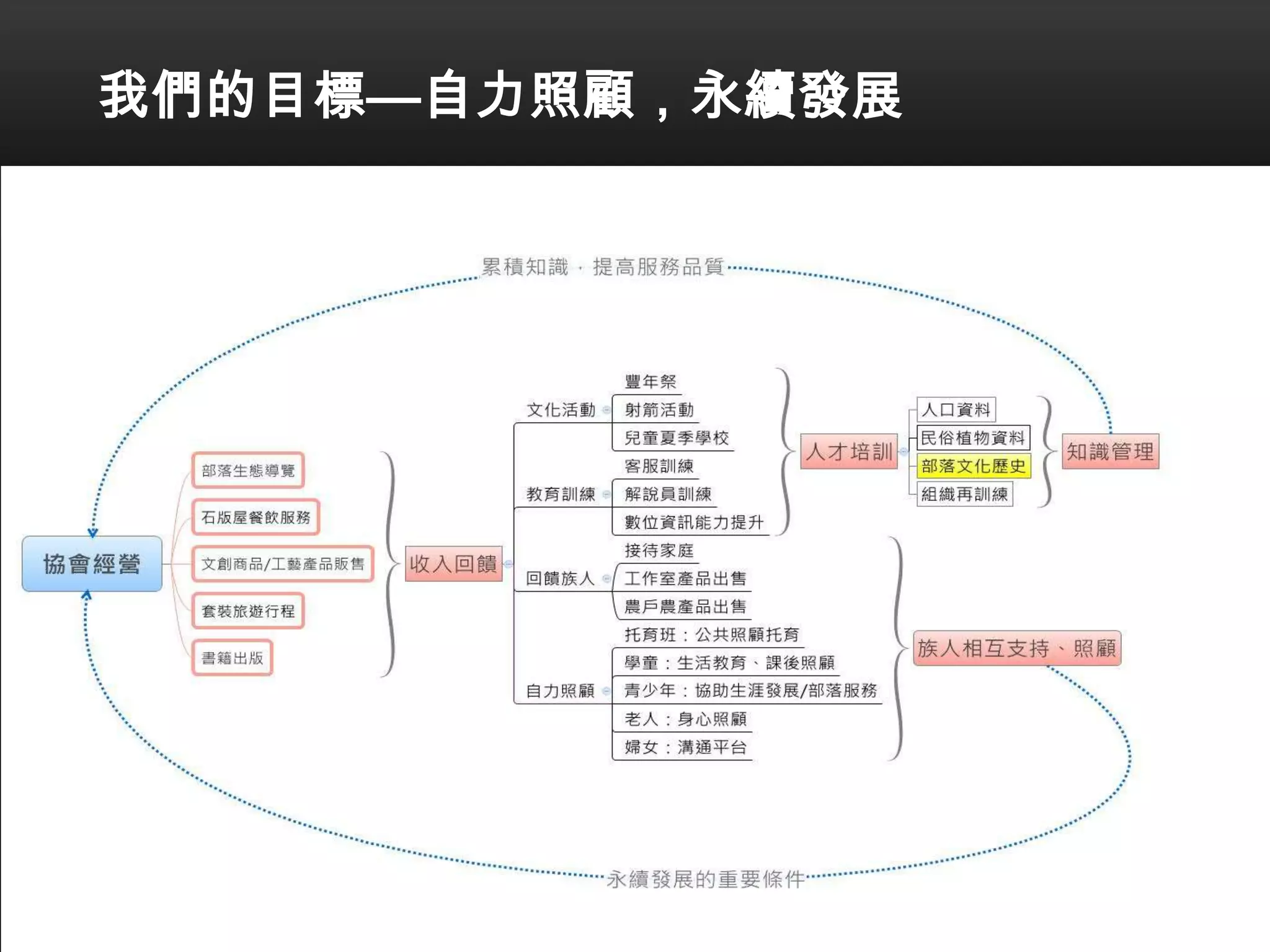 我們的目標—自力照顧，永續發展

 
