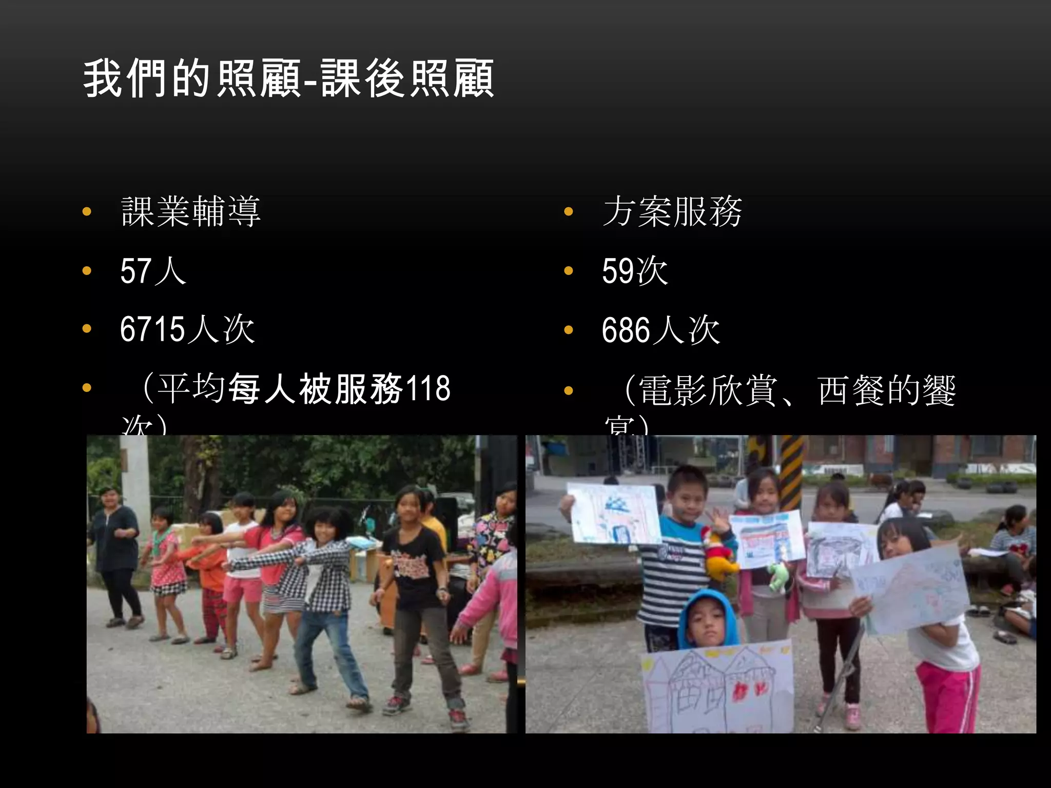 我們的照顧-課後照顧
• 課業輔導

• 方案服務

• 57人

• 59次

• 6715人次

• 686人次

• （平均每人被服務118
次）

• （電影欣賞、西餐的饗
宴）

 