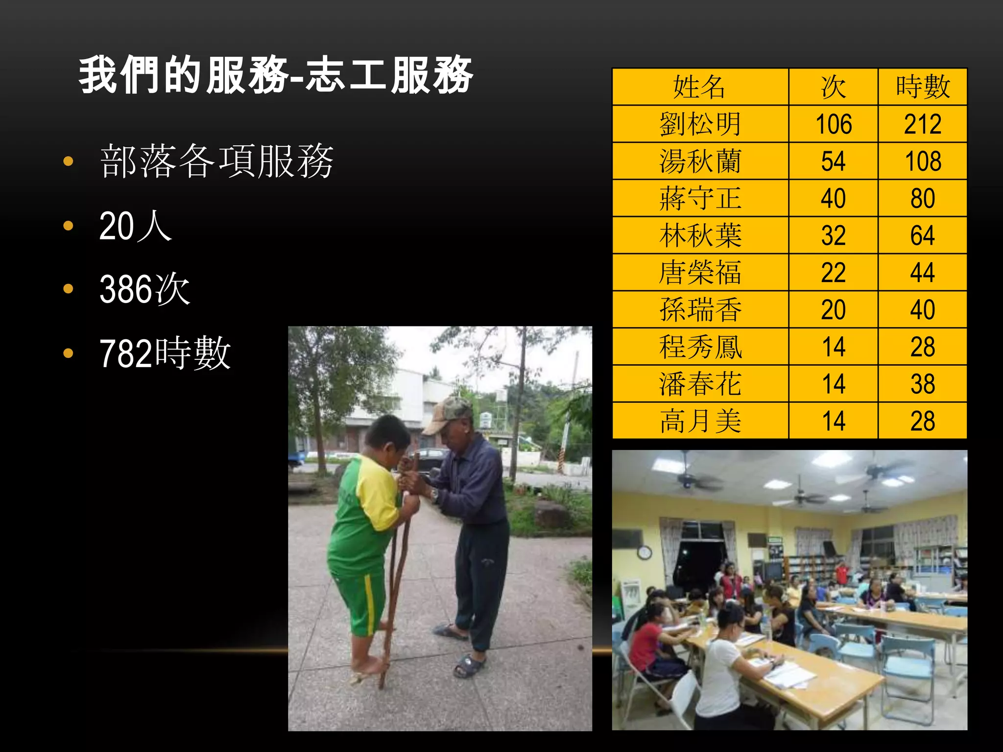 我們的服務-志工服務
• 部落各項服務
• 20人
• 386次
• 782時數

姓名
劉松明
湯秋蘭
蔣守正
林秋葉
唐榮福
孫瑞香
程秀鳳
潘春花
高月美

次
106
54
40
32
22
20
14
14
14

時數
212
108
80
64
44
40
28
38
28

 