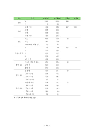 변수

145

여

0

0.0

404

17.2

30대

937

39.9

40대

537

22.8

473

20.1

676

27.9

기혼

1713

70.6

37

1.5

29

1.6

222

11.9

2

422

22.7

3

757

40.7

4인 이상

431

23.2

비흡연 (피운적 없음)

859

35.6

금연 중

596

24.7

흡연 중

960

39.8

안 한다

736

30.4

(주) 1~2회

1154

47.7

(주) 3~4회

439

18.1

(주) 5회 이상

90

3.7

거의 안 마심

524

21.7

(월) 2~3회

698

28.9

(주) 1~2회

931

38.5

(주) 3~4회

음주 습관

100.0

1

운동 습관

2323

0

흡연 습관

남

기타 (사별, 이혼 등)

부양가족 수

무응답

미혼
결혼

백분율(%)

50대 이상

나이

빈도(명)

20대 이하

성별

구분

213

8.8

51

2.1

(주) 5회 이상
표 2 기초 인적 사항 및 생활 습관

- 17 -

117

평균값

39.0

42

607

53

49

51

2.8

 