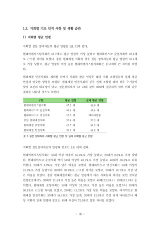 1.3. 지회별 기초 인적 사항 및 생활 습관
1)
지회별 설문 참여자들의 평균 연령은 [표 3]과 같다.
현대비앤지스틸지회가 47.2세로 평균 연령이 가장 높았고 현대하이스코 순천지회가 46.4세
로 근소한 차이를 보였다. 충남 현대제철 지회의 경우 설문 참여자들의 평균 연령이 35.4세
로 가장 낮았고, 평균 연령이 가장 높은 현대비앤지스틸지회와는 11.8세의 큰 차이를 보였
다.
현대제철 인천지회를 제외한 나머지 지회의 평균 연령은 해당 지회 조합원들의 실제 평균
연령과 비슷한 양상을 보였다. 현대제철 인천지회의 경우 전체 조합원 대비 설문 수거율이
낮아 표본의 대표성이 낮고, 설문참여자가 [표 4]와 같이 30대에 집중되어 있어 이와 같은
결과를 나타낸 것으로 보인다.
구분

평균 연령

실제 평균 연령

현대비앤지스틸지회

47.2 세

48.9 세

현대하이스코 순천지회

46.4 세

46.4 세

현대하이스코 당진지회

41.3 세

데이터없음

충남 현대제철지회

35.4 세

35.3 세

현대제철 포항지회

41.7 세

44.3 세

현대제철 인천지회

39.1 세

44.8 세

표 3 설문 참여자의 지회별 평균 연령 및 실제 지회별 평균 연령

지회별 설문참여자들의 연령대 분포는 [표 4]와 같다.
현대비앤지스틸지회는 50대 이상 비율이 65.0%로 가장 높았고, 20대가 9.0%로 가장 낮았
다. 현대하이스코 순천지회 역시 50대 이상이 40.7%로 가장 높았고, 40대가 36.6%로 뒤를
이었다. 20대가 4.0%로 가장 낮은 비율을 보였다. 현대하이스코 당진지회는 50대 이상이
31.9%로 가장 높았으나 30대가 30.0%로 근소한 차이를 보였고, 20대가 18.1%로 가장 낮
은 비율을 보였다. 충남 현대제철지회는 평균 연령에서 다른 지회들과 차이를 보인 것처럼
연령분포에서도 30대가 51.5%로 가장 높은 비율을 보였고 40대(23.5%) 〉20대(21.5%) 순
이었다. 현대제철 포항지회는 50대 이상이 31.3%로 가장 높은 비율을 보였으나 30대가
30.1%로 근소한 차이를 보였고, 20대는 15.2%로 가장 낮은 비율을 보였다. 마지막으로 현
대제철 인천지회는 30대가 48.1%로 가장 높게, 20대가 12.6%로 가장 낮게 나타났으나 해
당 지회의 실제 연령대 분포는 40대 이상이 75.0%로 많은 차이를 보였다.

- 18 -

 