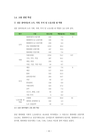 1.4. 고용 관련 특성
1)

,

,

설문 참여자들의 소속 지회, 직위, 부서 및 노동조합 내 역할은 [표 5]와 같다.
변수

구분

빈도(명)

백분율(%)

현대비앤지스틸지회

7.4

현대하이스코 순천지회

188

7.6

현대하이스코 당진지회

229

9.3

충남 현대제철지회

1219

49.4

현대제철 포항지회

457

18.5

현대제철 인천지회

192

7.8

1784

74.1

기사, 주무, 주임

387

16.1

계장, 반장

220

9.1

18

0.7

제선

187

7.6

제강

517

20.9

압연

555

22.5

표면(열)처리

264

10.7

92

3.7

품질관리

149

6.0

지원(설비)

424

17.2

공무

소속

183

182

7.4

93

3.8

5

0.2

2233

93.9

102

4.3

42

1.8

사원(반원)
직위

직장, 기장, 기원 이상

부서

가공

코크스, 화성, 소결
기타 부서
조합원
노동조합 내
역할

무응답

대의원 운영위원 등
노조 상집간부

0

117

0

91

표 5 설문 참여자들의 고용 관련 특성

충남 현대제철 지회가 1,219명으로 49.4%를 차지하였고 그 다음으로 현대제철 포항지회
(18.5%), 현대하이스코 당진지회(9.3%) 순이었으며 현대비앤지스틸지회, 현대하이스코 순
천지회, 현대제철 인천지회는 7.4%, 7.6%, 7.8%로 비슷한 참여 비율을 보였다.

- 20 -

 