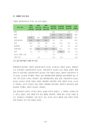 2)
지회별 설문참여자들의 부서는 [표 6]과 같았다.

부서 (%)

현대
비앤지
스틸지회

현대
하이스코
순천지회

제선

-

-

제강

-

-

압연

32.8

10.6

표면(열)처리

24.6

가공

현대
하이스코
당진지회

품질관리
지원(설비)
공무
코크스, 화성, 소결
기타 부서

-

충남현대
제철지회

현대제철
포항지회

현대제철
인천지회

전체
백분율

14.6

-

1.0

7.6

22.6

24.1

60.9

20.9

28.4

20.8

25.4

20.8

22.5

43.1

39.3

2.7

3.3

10.4

4.8

0.9

0.3

12.5

0.5

3.7

8.2

8.5

6.1

5.7

4.4

7.3

6.0

12.0

23.4

22.3

19.8

13.1

3.1

17.2

7.1

3.7

1.7

5.7

16.6

6.3

7.4

7.3

-

3.8

0.3

0.2

0.2

5.3

10.7

표 6 설문 참여자들의 지회별 부서 분포

현대비앤지스틸지회는 압연과 표면(열)처리가 32.8%, 24.6%으로 비율이 높았고, 현대하이
스코 순천지회는 표면(열)처리가 43.1%, 지원(설비)가 23.4%로 높은 비율을 보였다. 현대
하이스코 당진지회는 표면(열)처리가 39.3%로 가장 비율이 높았고, 압연과 지원(설비)가 각
각 28.4%, 22.3%를 차지했다. 제선은 충남 현대제철지회와 현대제철 인천지회에만 있는 부
서로 각각 15.0%, 1.0%로 나타났다. 충남 현대제철지회는 제강, 압연, 지원(설비)가 22.6%,
20.8%, 19.8%로 비슷한 비율을 보였다. 현대제철 포항지회는 압연, 제강이 25.4%, 24.1%
로 나타났고, 공무가 16.6%로 뒤를 이었다. 현대제철 인천지회는 제강부서 참여자들이 많아
60.9%를 차지했고, 압연이 20.8%로 나타났다.
설문 참여자들이 본인이 근무하고 있다고 응답한 부서가 실제로는 그 지회에는 존재하지 않
는 경우도 있었다. 실제 지회별 부서 분포 현황을 파악하여, 지회에 없는 부서를 기입한 경
우는 결측값으로 처리하였다. 이번 연구는 전수 조사가 아니기 때문에 실제 지회의 부서별
인원 분포와는 다소 다른 양상을 보인다.

- 22 -

 