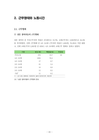 2. 근무형태와 노동시간

2.1. 근무형태
1)
설문 참여자 중 주간근무자의 비율은 374명으로 15.7%, 교대근무자는 2,003명으로 84.3%
를 차지하였다. 전체 근무형태 중 4조 3교대 근무자의 비율은 1,864명, 78.4%로 가장 많았
고, 전체 교대근무자 2,003명 중 93%는 4조 3교대의 교대근무 형태로 일하고 있었다.
구분

빈도(명)

백분율(%)

주간고정

374

15.7

4조 3교대

1864

78.4

4조 2교대

17

0.7

3조 3교대

81

3.4

2조 2교대

18

0.8

3조 2교대

12

0.5

기타†

11

0.5

† : 1.2근 교대, 변형야간, 시운전근무, 월2회 야근대기근무, 파견근무

표 7 설문 참여자들의 근무형태 분포

- 23 -

무응답
91

 