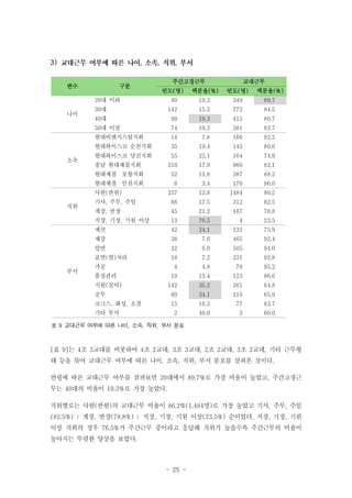 3)

,
변수

구분

,

,
주간고정근무

교대근무

빈도(명)

백분율(%)

빈도(명)

백분율(%)

40

10.3

349

89.7

30대

142

15.5

772

84.5

40대

99

19.3

415

80.7

50대 이상

74

16.3

381

83.7

현대비앤지스틸지회

14

7.8

166

92.2

현대하이스코 순천지회

35

19.4

145

80.6

현대하이스코 당진지회

55

25.1

164

74.9

충남 현대제철지회

210

17.9

960

82.1

현대제철 포항지회

52

11.8

387

88.2

현대제철 인천지회

6

3.4

170

96.6

237

13.8

1484

86.2

기사, 주무, 주임

66

17.5

312

82.5

계장, 반장

45

21.2

167

78.8

직장, 기장, 기원 이상

13

76.5

4

23.5

제선

42

24.1

132

75.9

제강

38

7.6

465

92.4

압연

32

6.0

505

94.0

표면(열)처리

18

7.2

231

92.8

4

4.8

79

95.2

19

13.4

123

86.6

142

35.2

261

64.8

공무

60

34.1

116

65.9

코크스, 화성, 소결

15

16.3

77

83.7

2

40.0

3

60.0

20대 이하
나이

소속

사원(반원)
직위

부서

가공
품질관리
지원(설비)

기타 부서

표 9 교대근무 여부에 따른 나이, 소속, 직위, 부서 분포

[표 9]는 4조 3교대를 비롯하여 4조 2교대, 3조 3교대, 2조 2교대, 3조 2교대, 기타 근무형
태 등을 묶어 교대근무 여부에 따른 나이, 소속, 직위, 부서 분포를 살펴본 것이다.
연령에 따른 교대근무 여부를 살펴보면 20대에서 89.7%로 가장 비율이 높았고, 주간고정근
무는 40대의 비율이 19.3%로 가장 높았다.
직위별로는 사원(반원)의 교대근무 비율이 86.2%(1,484명)로 가장 높았고 기사, 주무, 주임
(82.5%) 〉계장, 반장(78.8%) 〉직장, 기장, 기원 이상(23.5%) 순이었다. 직장, 기장, 기원
이상 직위의 경우 76.5%가 주간근무 중이라고 응답해 직위가 높을수록 주간근무의 비율이
높아지는 뚜렷한 양상을 보였다.

- 25 -

 