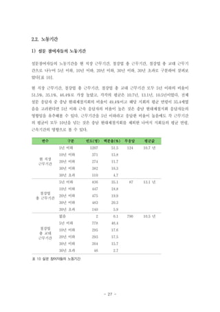 2.2. 노동기간
1)
설문참여자들의 노동기간을 현 직장 근무기간, 철강업 총 근무기간, 철강업 총 교대 근무기
간으로 나누어 5년 이하, 10년 이하, 20년 이하, 30년 이하, 30년 초과로 구분하여 살펴보
았다[표 10].
현 직장 근무기간, 철강업 총 근무기간, 철강업 총 교대 근무기간 모두 5년 이하의 비율이
51.5%, 35.1%, 46.4%로 가장 높았고, 각각의 평균은 10.7년, 13.1년, 10.5년이었다. 전체
설문 응답자 중 충남 현대제철지회의 비율이 49.4%이고 해당 지회의 평균 연령이 35.4세였
음을 고려한다면 5년 이하 근속 응답자의 비율이 높은 것은 충남 현대제철지회 응답자들의
영향임을 유추해볼 수 있다. 근무기간을 5년 이하라고 응답한 비율이 높음에도 각 근무기간
의 평균이 모두 10년을 넘는 것은 충남 현대제철지회를 제외한 나머지 지회들의 평균 연령,
근속기간의 영향으로 볼 수 있다.
변수

구분

빈도(명)

백분율(%)

5년 이하

371

20년 이하

274

110
836

35.1

10년 이하

447
475
483
140

5.9

2

0.1

5년 이하

778

46.4

10년 이하

295

17.6

20년 이하

293

17.5

30년 이하

264

15.7

30년 초과

46

2.7

없음
철강업
총 교대
근무기간

10.5 년

20.3

30년 초과

790

19.9

30년 이하

13.1 년

18.8

20년 이하

87

4.7

5년 이하

10.7 년

16.3

30년 초과

124

11.7

382

평균값

15.8

30년 이하

철강업
총 근무기간

51.5

10년 이하
현 직장
근무기간

1207

무응답

표 10 설문 참여자들의 노동기간

- 27 -

 