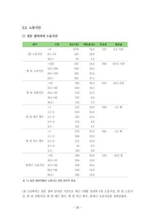 2.3. 노동시간
1)
변수

구분

빈도(명)

백분율(%)

무응답

1770

76.6

157

8.3 시간

8.1-10

483

20.9

10.1-

58

2.5

-150

327

19.2

769

187.5 시간

151-200

649

38.2

201-250

432

25.4

251-

291

17.1

-10

485

26.2

618

22.5 시간

10.1-20

642

34.7

20.1-30

413

22.3

30.1-40

167

9.0

40.1-

143

7.7

-1

512

29.0

700

2.5 회

1.1-2

618

35.0

2.1-3

325

18.4

3.1-4

152

8.6

4.1-

161

9.1

-1

575

37.9

949

2.3 회

1.1-2

508

33.4

2.1-3

211

13.9

3.1-4

95

6.3

4.1-

130

8.6

-30

486

20.8

133

62.2 분

30.1-45

294

12.6

45.1-60

920

39.4

60.1-90

340

14.6

90.1-

295

12.6

-8
1일 노동시간

한 달 노동시간

한 달 잔업시간

한 달 대근 횟수

한 달 특근 횟수

출‧퇴근 소요시간

평균값

표 13 설문 참여자들의 노동시간 관련 변수의 분포

[표 13]에서는 설문 참여 당시를 기준으로 최근 3개월 동안의 1일 노동시간, 한 달 노동시
간, 한 달 잔업시간, 한 달 대근 횟수, 한 달 특근 횟수, 출‧퇴근 소요시간을 살펴보았다.

- 30 -

 