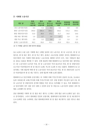 2)
현대
비앤지
스틸지회

현대
하이스코
순천지회

현대
하이스코
당진지회

1일 노동시간(시간)

8.0

8.4

9.1

8.3

8.0

8.0

한달 노동시간(시간)

180.0

268.4

286.4

164.5

171.2

160.1

한달 잔업시간(시간)

15.0

30.8

37.2

21.7

18.0

18.0

한달 대근 횟수(회)

1.9

2.7

2.8

2.7

1.9

2.0

한달 특근 횟수(회)

2.3

2.3

2.8

2.3

1.9

2.1

출‧퇴근 소요시간(분)

69.3

65.0

61.1

61.0

62.4

61.0

평균 값

충남
현대제철
지회

현대제철
포항지회

현대제철
인천지회

표 14 지회별 노동시간 관련 변수의 평균값

[표 14]와 [그림 1]은 지회별 최근 3개월 동안의 1일 노동시간, 한 달 노동시간, 한 달 잔
업시간, 한 달 대근 횟수, 한 달 특근 횟수, 출‧퇴근 소요시간을 살펴본 것이다. 현대하이스코
당진지회가 다른 지회에 비해 출․퇴근 소요시간을 제외한 나머지 모두, 다른 지회들의 평균
을 웃돌고 있음을 확인할 수 있다. 전체 평균에 비해 현대하이스코 당진지회 설문 참여자들
은 1일 노동시간은 0.8시간 이상, 한 달 노동시간은 무려 98.9시간 이상, 한 달 잔업시간은
14.7시간 이상이었으며 한 달 대근은 0.3회, 특근은 0.5회 더 하고 있었다. 현대하이스코 순
천지회는 지회 평균에 비해 한 달 노동시간은 무려 80.9시간 이상, 한 달 잔업시간은 14.7시
간 이상이었으며 한 달 대근 횟수는 전체 평균에 비해 0.2회 많았다.
현대하이스코 당진지회와 순천지회는 타 지회에 비해 주간근무자의 응답이 25.1%, 19.4%로
높게 나타났는데 교대근무자에 비해 주간근무자의 경우 잔업 발생의 가능성이 높아 1일, 한
달 노동시간 및 잔업시간의 증가에 영향을 미친 것으로 유추해볼 수 있고, 특히 현대하이스
코 당진지회의 경우 설문 당시 냉연 2 공장의 준공 및 가동으로 노동시간이 길었던 것의 영
향을 고려해야 할 것이다.
충남 현대제철 지회의 한 달 평균 대근 횟수는 2.7회로 전체 평균 보다 0.2회만 높은 것으
로 분석되었다. 그러나 현대제철 인천과 포항지회, 현대비앤지스틸지회의 한 달 대근횟수가
1.9~2.0회인 점을 고려하면, 충남 현대제철지회의 한 달 평균 대근횟수는 많은 편으로 판단
된다.

- 32 -

 