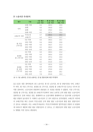 3)
1일 평균
노동 시간
8.4

한 달 평균
노동 시간
192.5

한 달 평균
잔업 시간
22.6

30대

8.3

184.6

23.5

40대

8.3

179.2

22.4

50대 이상

8.1

197.4

19.4

주간고정

8.7

200.9

26.9

교대근무

8.2

185.3

21.7

5년 이하

8.4

186.3

23.1

10년 이하

8.4

180.8

23.0

20년 이하

8.3

182.7

21.3

30년 이하

8.1

188.3

20.0

30년 초과

8.0

222.1

20.8

5년 이하

8.3

186.5

21.8

10년 이하

8.4

189.4

25.9

20년 이하

8.4

177.4

22.5

30년 이하

8.1

188.1

20.1

30년 초과

8.1

215.8

21.6

5년 이하

8.3

181.8

21.6

10년 이하

8.4

179.0

25.2

20년 이하

8.3

173.6

22.0

30년 이하

8.1

198.8

20.1

30년 초과

7.9

215.0

19.3

변수

구분
20대 이하

나이

교대근무 여부

현 직장
근무기간

철강업
총 근무기간

철강업
총 교대
근무기간

표 15 1일 노동시간, 한 달 노동시간, 한 달 잔업시간에 대한 추가분석

[표 15]은 설문 참여자들의 1일 노동시간, 한 달 노동시간, 한 달 잔업시간을 나이, 교대근
무 여부, 현 직장 근무기간, 철강업 총 근무기간, 철강업 총 교대근무기간 등으로 나누어 분
석한 결과이다. 노동시간과 연령과의 관련성은 큰 흐름을 발견할 수 없었다. 직장 근무기간,
철강업 총 근무기간, 철강업 총 교대근무기간에서 ‘30년 초과’인 군의 한달 평균 노동시간이
상대적으로 길게 나타난 것은, 현대하이스코 순천지회와 현대하이스코 당진지회 노동자들의
평균 연령이 높으면서 두 지회의 노동시간이 긴 것이 원인으로 분석되었다. 교대근무 여부에
서 교대근무를 하는 군보다 주간고정인 군의 한달 평균 노동시간과 한달 평균 잔업시간이
긴 것으로 나타났다. 이는 교대근무자보다는 주간근무자에게서 업무특성상 잔업이 더 빈번하
게 나타나기 때문에 한달 평균 잔업시간이 긴 것이고, 긴 잔업시간이 한달 평균 노동시간에
도 영향을 미친 것으로 판단된다.

- 34 -

 