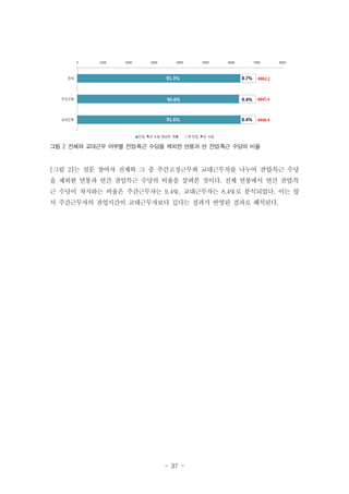 그림 2 전체와 교대근무 여부별 잔업특근 수당을 제외한 연봉과 연 잔업특근 수당의 비율
․
․

[그림 2]는 설문 참여자 전체와 그 중 주간고정근무와 교대근무자를 나누어 잔업특근 수당
․
을 제외한 연봉과 연간 잔업특근 수당의 비율을 살펴본 것이다. 전체 연봉에서 연간 잔업․특
근 수당이 차지하는 비율은 주간근무자는 9.4%, 교대근무자는 8.4%로 분석되었다. 이는 앞
서 주간근무자의 잔업시간이 교대근무자보다 길다는 결과가 반영된 결과로 해석된다.

- 37 -

 