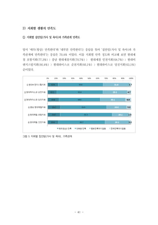 2)
① 지회별 집안일(가사 및 육아)과 가족관계 만족도

앞서 ‘매우(항상) 만족한다’와 ‘대부분 만족한다’는 응답을 묶어 ‘집안일(가사 및 육아)과 가
족관계에 만족한다’는 응답은 70.4% 이었다. 이를 지회별 만족 정도와 비교해 보면 현대제
철 포항지회(77.3%) 〉충남 현대제철지회(70.7%) 〉 현대제철 인천지회(68.7%) 〉현대비
앤지스틸지회(66.4%) 〉현대하이스코 순천지회(66.1%) 〉현대하이스코 당진지회(63.1%)
순이었다.

그림 5 지회별 집안일(가사 및 육아), 가족관계

- 41 -

 