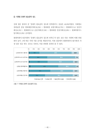 ③ 지회별 경제적 필요충족 정도

전체 설문 참여자 중 ‘경제적 필요충족 정도에 만족한다’는 응답은 48.0%이었다. 지회별로
살펴보면 충남 현대제철지회(59.2%) 〉현대제철 포항지회(43.7%) 〉현대하이스코 당진지
회(38.1%) 〉현대하이스코 순천지회(37.5%) 〉현대제철 인천지회(32.9%) 〉현대비앤지스
틸지회(21.9%) 순이었다.
현대비앤지스틸지회의 ‘경제적 필요충족 정도에 만족도’가 낮은 것은 다른 지회에 비해 연령
대가 높아 그에 따른 가계 지출 증가를 예상되지만, 이번 설문에서 현대비앤지스틸지회가 가
장 낮은 임금 받는 것으로 나타나, 이를 반영한 결과라 볼 수 있다.

그림 7 지회별 경제적 필요충족 정도

- 43 -

 