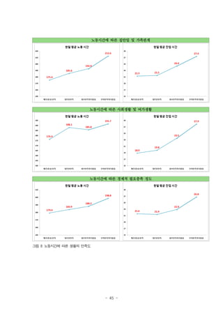노동시간에 따른 집안일 및 가족관계

노동시간에 따른 사회생활 및 여가생활

노동시간에 따른 경제적 필요충족 정도

그림 8 노동시간에 따른 생활의 만족도

- 45 -

 