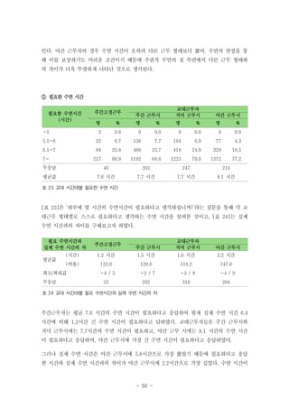 인다. 야간 근무자의 경우 수면 시간이 오히려 다른 근무 형태보다 짧아, 수면의 연장을 통
해 이를 보상하기도 어려운 조건이기 때문에 주관적 수면의 질 측면에서 다른 근무 형태와
의 차이가 더욱 뚜렷하게 나타난 것으로 생각된다.

⑤ 필요한 수면 시간
필요한 수면시간
(시간)

주간 근무시

주간고정근무

교대근무자
저녁 근무시

야간 근무시

명

%

명

%

명

%

명

%

2

0.6

0

0.0

0

0.0

0

0.0

5.1-6

22

6.7

138

7.7

104

6.0

77

4.3

6.1-7

84

25.8

460

25.7

418

24.0

329

18.5

217

66.9

1192

66.6

1223

70.0

1372

77.2

-5

7무응답

46

202

247

214

평균값

7.6 시간

7.7 시간

7.7 시간

8.1 시간

표 23 교대 시간대별 필요한 수면 시간

[표 23]은 ‘하루에 몇 시간의 수면시간이 필요하다고 생각하십니까?’라는 질문을 통해 각 교
대근무 형태별로 스스로 필요하다고 생각하는 수면 시간을 살펴본 것이고, [표 24]는 실제
수면 시간과의 차이를 구해보고자 하였다.
필요 수면시간과
실제 수면 시간의 차
평균값

주간 근무시

교대근무자
저녁 근무시

야간 근무시

(시간)

1.2 시간

1.5 시간

1.0 시간

2.2 시간

(비율)

122.0

129.6

118.2

147.0

-4 / 5

-2 / 7

-3 / 8

-4 / 9

최소/최대값
무응답

주간고정근무

53

262

318

284

표 24 교대 시간대별 필요 수면시간과 실제 수면 시간의 차

주간근무자는 평균 7.6 시간의 수면 시간이 필요하다고 응답하여 현재 실제 수면 시간 6.4
시간에 비해 1.2시간 긴 수면 시간이 필요하다고 답하였다. 교대근무자들은 주간 근무시와
저녁 근무시에는 7.7시간의 수면 시간이 필요하고, 야간 근무 시에는 8.1 시간의 수면 시간
이 필요하다고 응답하여, 야간 근무시에 가장 긴 수면 시간이 필요하다고 응답하였다.
그러나 실제 수면 시간은 야간 근무시에 5.8시간으로 가장 짧았기 때문에 필요하다고 응답
한 시간과 실제 수면 시간과의 차이가 야간 근무시에 2.2시간으로 가장 길었다. 수면 시간이

- 50 -

 