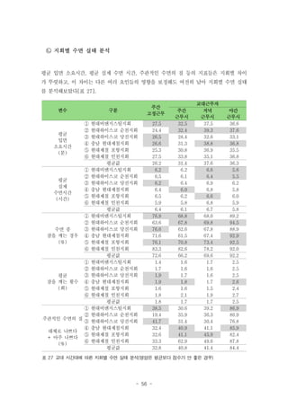 ㉡ 지회별 수면 실태 분석

평균 입면 소요시간, 평균 실제 수면 시간, 주관적인 수면의 질 등의 지표들은 지회별 차이
가 뚜렷하고, 이 차이는 다른 여러 요인들의 영향을 보정해도 여전히 남아 지회별 수면 실태
를 분석해보았다[표 27].

구분

변수

평균
입면
소요시간
(분)

평균
실제
수면시간
(시간)

수면 중
잠을 깨는 경우
(%)

평균
잠을 깨는 횟수
(회)

①
②
③
④
⑤
⑥
①
②
③
④
⑤
⑥
①
②
③
④
⑤
⑥
①
②
③
④
⑤
⑥

①
②
주관적인 수면의 질
③
④
대체로 나쁘다
⑤
+ 아주 나쁘다
⑥
(%)

주간
고정근무

현대비앤지스틸지회
현대하이스코 순천지회
현대하이스코 당진지회
충남 현대제철지회
현대제철 포항지회
현대제철 인천지회
평균값
현대비앤지스틸지회
현대하이스코 순천지회
현대하이스코 당진지회
충남 현대제철지회
현대제철 포항지회
현대제철 인천지회
평균값
현대비앤지스틸지회
현대하이스코 순천지회
현대하이스코 당진지회
충남 현대제철지회
현대제철 포항지회
현대제철 인천지회
평균값
현대비앤지스틸지회
현대하이스코 순천지회
현대하이스코 당진지회
충남 현대제철지회
현대제철 포항지회
현대제철 인천지회
평균값
현대비앤지스틸지회
현대하이스코 순천지회
현대하이스코 당진지회
충남 현대제철지회
현대제철 포항지회
현대제철 인천지회
평균값

27.5
24.4
26.5
26.6
25.3
27.5
26.2
6.2
6.5
6.2
6.4
6.5
5.9
6.4
76.9
63.6
76.6
71.6
76.1
83.3
72.6
1.4
1.7
1.9
1.9
1.6
1.8
1.8
38.5
19.4
41.7
32.4
32.6
33.3
32.8

주간
근무시
32.5
32.4
28.4
31.3
30.8
33.8
31.4
6.2
6.1
6.4
6.0
6.2
5.8
6.1
68.8
67.8
62.6
61.5
70.8
82.6
66.2
1.6
1.6
1.7
1.8
1.6
2.1
1.7
30.6
35.9
31.4
40.9
41.1
62.9
40.8

교대근무자
저녁
근무시
37.5
39.3
32.6
38.8
36.9
35.1
37.6
6.6
6.4
6.9
6.8
6.6
6.8
6.7
68.0
69.8
67.8
67.4
73.4
78.2
69.6
1.7
1.6
1.6
1.7
1.5
1.9
1.7
39.2
36.3
30.4
41.1
45.9
49.6
41.4

표 27 교대 시간대에 따른 지회별 수면 실태 분석(명암은 평균보다 점수가 안 좋은 경우)

- 56 -

야간
근무시
36.6
37.6
33.1
36.8
35.5
36.8
36.3
5.6
5.5
6.2
5.8
6.0
5.9
5.8
89.2
94.5
88.9
92.9
92.5
92.0
92.2
2.5
2.5
2.5
2.6
2.4
2.7
2.5
86.9
80.9
76.8
85.9
82.4
87.8
84.4

 