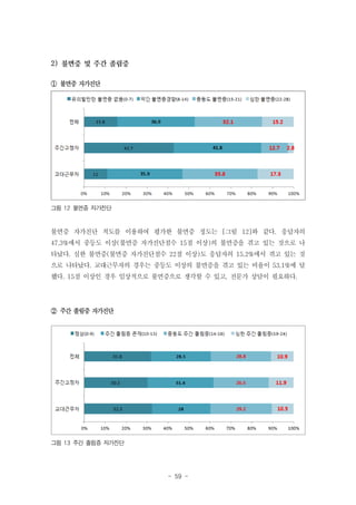 2)
① 불면증 자가진단

그림 12 불면증 자가진단

불면증 자가진단 척도를 이용하여 평가한 불면증 정도는 [그림 12]와 같다. 응답자의
47.3%에서 중등도 이상(불면증 자가진단점수 15점 이상)의 불면증을 겪고 있는 것으로 나
타났다. 심한 불면증(불면증 자가진단점수 22점 이상)도 응답자의 15.2%에서 겪고 있는 것
으로 나타났다. 교대근무자의 경우는 중등도 이상의 불면증을 겪고 있는 비율이 53.1%에 달
했다. 15점 이상인 경우 임상적으로 불면증으로 생각할 수 있고, 전문가 상담이 필요하다.

② 주간 졸림증 자가진단

그림 13 주간 졸림증 자가진단

- 59 -

 