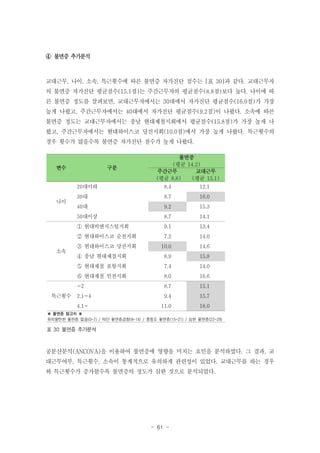 ④ 불면증 추가분석

교대근무, 나이, 소속, 특근횟수에 따른 불면증 자가진단 점수는 [표 30]과 같다. 교대근무자
의 불면증 자가진단 평균점수(15.1점)는 주간근무자의 평균점수(8.8점)보다 높다. 나이에 따
른 불면증 정도를 살펴보면, 교대근무자에서는 30대에서 자가진단 평균점수(16.0점)가 가장
높게 나왔고, 주간근무자에서는 40대에서 자가진단 평균점수(9.2점)이 나왔다. 소속에 따른
불면증 정도는 교대근무자에서는 충남 현대제철지회에서 평균점수(15.8점)가 가장 높게 나
왔고, 주간근무자에서는 현대하이스코 당진지회(10.0점)에서 가장 높게 나왔다. 특근횟수의
경우 횟수가 많을수록 불면증 자가진단 점수가 높게 나왔다.

변수

구분

불면증
(평균 14.2)
주간근무
교대근무
(평균 8.8)
(평균 15.1)

20대이하

8.7

16.0

40대

9.2

15.3

8.7

14.1

9.1

13.4

② 현대하이스코 순천지회

7.2

14.0

③ 현대하이스코 당진지회

10.0

14.6

④ 충남 현대제철지회

8.9

15.8

⑤ 현대제철 포항지회

7.4

14.0

⑥ 현대제철 인천지회

8.0

16.6

-2

8.7

15.1

2.1-4

9.4

15.7

4.1-

특근횟수

30대

① 현대비앤지스틸지회

소속

12.1

50대이상

나이

8.4

11.0

18.0

※ 불면증 참고치 ※
유의할만한 불면증 없음(0-7) / 약간 불면증경향(8-14) / 중등도 불면증(15-21) / 심한 불면증(22-28)

표 30 불면증 추가분석

공분산분석(ANCOVA)을 이용하여 불면증에 영향을 미치는 요인을 분석하였다. 그 결과, 교
대근무여부, 특근횟수, 소속이 통계적으로 유의하게 관련성이 있었다. 교대근무를 하는 경우
와 특근횟수가 증가할수록 불면증의 정도가 심한 것으로 분석되었다.

- 61 -

 