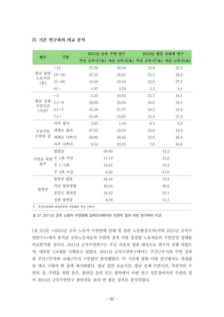 3)

변수

구분
-15

평균 입면 16-30
소요시간
31-60
(분)
61-5
평균 실제 5.1-6
수면시간
6.1-7
(시간)
7.1아주 좋다
주관적인 대체로 좋다
수면의 질 대체로 나쁘다
아주 나쁘다

2011년 금속 수면 연구

2013년 철강 교대제 연구

†

†

주간 근무시 (%) 야간 근무시(%) 주간 근무시 (%) 야간 근무시(%)
27.29

26.40

23.9

25.3

57.25

50.81

51.2

39.4

14.38

20.19

22.6

27.2

1.07

2.59

2.3

8.1

5.44

34.93

25.7

44.1

20.69

29.35

34.6

26.3

42.48

21.77

24.3

12.3

31.40

13.95

15.4

17.3

3.83

1.44

8.4

0.3

47.83

13.56

52.0

14.3

39.80

49.45

32.6

40.4

8.54

35.55

7.0

44.0

없었음

58.00

42.2

수면을 위한 주 1회 미만
음주
주 1-2회

17.10

21.0

16.52

25.2

주 3회 이상

8.38

11.6

불면증 없음

26.48

15.8

약간 불면경향

40.34

36.9

중증도 불면증

24.62

32.1

8.56

15.2

불면증

심한 불면증
† : 주간근무자와 교대근무자 구분없이 주간 근무시

표 31 2011년 금속 노동자 수면장애 실태조사에서의 수면의 질과 이번 연구와의 비교

[표 31]은 <2011년 금속 노동자 수면장애 실태 및 관련 노동환경조사(이하 2011년 금속수
면연구)>에서 분석된 금속노동자들의 수면의 질과 이번 철강업 노동자들의 수면건강 상태를
비교분석한 것이다. 2011년 금속수면연구는 주로 자동차 업종 대상으로 연구가 진행 되었으
며, 대부분 2교대를 시행하고 있었다. 2011년 금속수면연구에서는 주간근무시의 수면 결과
를 주간근무자와 교대근무자 구분없이 분석했었다. 이 기준에 맞춰 이번 연구에서도 결과값
을 새로 구하여 위 표에 제시하였다. 평균 입면 소요시간, 평균 실제 수면시간, 주관적인 수
면의 질, 수면을 위한 음주, 불면증 등의 모든 항목에서 이번 연구 설문참여자의 수면의 질
이 2011년 금속수면연구 참여자들 보다 안 좋은 것으로 분석되었다.

- 62 -

 