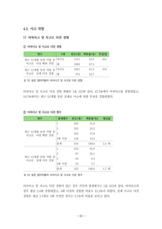 4.2. 사고 위험
1)
① 아차사고 및 사고로 다친 경험
변수

구분

빈도(명) 백분율(%)

최근 12개월 동안 작업 중 아니오
사고로 다칠 뻔한 경험 예

1111

52.5

1006

47.5

최근 12개월 동안 작업 중 아니오
사고로 실제 다친 경험 예

1621

81.3

373

무응답
351

18.7

474

표 32 설문 참여자들의 아차사고 및 사고로 다친 경험

아차사고 및 사고로 다친 경험 현황은 [표 32]와 같다. 47.5%에서 아차사고를 경험하였고,
18.7%에서는 최근 12개월 동안 실제로 사고에 의한 부상을 경험하였다.

② 아차사고 및 사고로 다친 횟수
변수

발생횟수

빈도(명)

백분율(%)

293

31.9

323

35.2

162

17.6

140

15.3

총계

918

100.0

1

219

65.8

67

20.1

28

8.4

19

5.7

333

100.0

1
2
최근 12개월 동안 작업 중
3
사고로 다칠 뻔한 경험
4회 이상

2
최근 12개월 동안 작업 중
3
사고로 실제 다친 경험
4회 이상
총계

평균값

2.4 회

1.7 회

표 33 설문 참여자들의 아차사고 및 사고로 다친 횟수

아차사고 및 사고로 다친 경험이 있는 경우 각각의 발생횟수는 [표 33]과 같다. 아차사고의
경우 평균 2.4회 경험하였고, 4회 이상의 경험한 비율도 15.3%나 되었다. 실제 사고로 다친
경험은 평균 1.7회로 4회 이상인 경우는 5.7%의 비율을 보이고 있다.

- 63 -

 