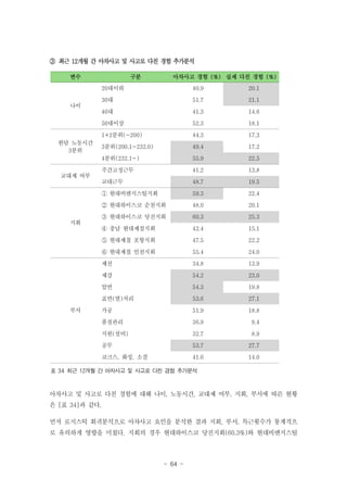 ③ 최근 12개월 간 아차사고 및 사고로 다친 경험 추가분석
변수

구분

아차사고 경험 (%) 실제 다친 경험 (%)

20대이하

40.9

20.1

30대

51.7

21.1

40대

41.3

14.6

50대이상

52.3

18.1

1+2분위(-200)

44.3

17.3

3분위(200.1-232.0)

49.4

17.2

4분위(232.1-)

55.9

22.5

주간고정근무

41.2

13.8

교대근무

48.7

19.5

① 현대비앤지스틸지회

59.3

22.4

② 현대하이스코 순천지회

48.0

20.1

③ 현대하이스코 당진지회

60.3

25.3

④ 충남 현대제철지회

42.4

15.1

⑤ 현대제철 포항지회

47.5

22.2

⑥ 현대제철 인천지회

55.4

24.0

제선

34.8

13.9

제강

54.2

23.0

압연

54.3

19.8

표면(열)처리

53.6

27.1

가공

51.9

18.8

품질관리

36.9

9.4

지원(설비)

32.7

8.9

공무

53.7

27.7

코크스, 화성, 소결

41.6

14.0

나이

한달 노동시간
3분위

교대제 여부

지회

부서

표 34 최근 12개월 간 아차사고 및 사고로 다친 경험 추가분석

아차사고 및 사고로 다친 경험에 대해 나이, 노동시간, 교대제 여부, 지회, 부서에 따른 현황
은 [표 34]과 같다.
먼저 로지스틱 회귀분석으로 아차사고 요인을 분석한 결과 지회, 부서, 특근횟수가 통계적으
로 유의하게 영향을 미쳤다. 지회의 경우 현대하이스코 당진지회(60.3%)와 현대비앤지스틸

- 64 -

 