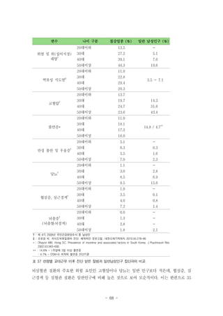 변수

나이 구분

40.3

10.6

11.9

30대

22.8

40대

29.4
20.3
13.7

30대

19.7

14.3

40대

24.7

31.6

23.6

43.4

11.9

30대

18.1

40대

17.2
16.0
5.1

-

30대

6.3

0.3

40대

5.5

1.6

50대이상

7.9

2.3

20대이하

1.1

-

30대

3.0

2.8

40대

8.5

6.9

50대이상

9.5

15.6

20대이하

1.9

-

30대

3.5

0.1

40대

4.0

0.8

50대이상

7.2

1.4

20대이하

0.0

-

30대

1.3

-

40대

2.8

-

50대이상

뇌졸중
(뇌출혈․뇌경색)

7.0

20대이하

†

39.1

50대이상

협심증, 심근경색†

40대

20대이하

당뇨†

5.1

50대이상

만성 불안 및 우울증†

27.2

20대이하

불면증*

30대

50대이상

고혈압†

-

20대이하
‡

13.5

50대이상

역류성 식도염

일반 남성인구 (%)

20대이하
위염 및 위(십이지장)
궤양†

철강업종 (%)

1.8

2.1

3.5 ~ 7.1

14.8 / 4.7**

† : 제 4기 2009년 국민건강영양조사 중 남성만
‡ : 조유경 외. 위식도역류질환의 진단: 체계적인 문헌고찰. 대한소화기학회지 2010;55:279-95
* : Ohayon MM, Hong SC. Prevalence of insomnia and associated factors in South Korea. J Psychosom Res
2002;53:593-600.
** : 14.8% - 1주일에 3일 이상 불면증
: 4.7% - DSM-IV 의학적 불면증 진단기준

표 37 연령별 교대근무 이후 진단 받은 질병과 일반남성인구 집단과의 비교

뇌심혈관 질환의 주요한 위험 요인인 고혈압이나 당뇨는 일반 인구보다 적은데, 협심증, 심
근경색 등 심혈관 질환은 일반인구에 비해 높은 것으로 보여 모순적이다. 이는 한편으로 35

- 68 -

 