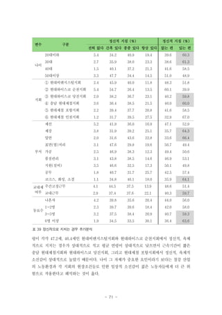 변수

구분

정신적 지침 (%)

정신적 지침 (%)

전혀 없다 간혹 있다 종종 있다 항상 있다

없는 편

있는 편

20대이하

5.4

34.2

40.9

19.4

39.6

60.3

30대

2.7

35.9

38.0

23.3

38.6

61.3

40대

1.5

40.1

37.2

21.3

41.6

58.5

50대이상

3.3

47.7

34.4

14.5

51.0

48.9

① 현대비앤지스틸지회

2.4

45.9

40.0

11.8

48.3

51.8

② 현대하이스코 순천지회

5.4

54.7

26.4

13.5

60.1

39.9

③ 현대하이스코 당진지회

2.0

38.2

36.7

23.1

40.2

59.8

④ 충남 현대제철지회

3.6

36.4

38.5

21.5

40.0

60.0

⑤ 현대제철 포항지회

2.2

39.4

37.7

20.8

41.6

58.5

⑥ 현대제철 인천지회

1.2

31.7

39.5

27.5

32.9

67.0

제선

5.2

41.9

36.0

16.9

47.1

52.9

제강

3.8

31.9

39.2

25.1

35.7

64.3

압연

2.0

31.6

43.6

22.8

33.6

66.4

표면(열)처리

3.1

47.6

29.8

19.6

50.7

49.4

2.5

46.9

38.3

12.3

49.4

50.6

품질관리

3.1

43.8

38.5

14.6

46.9

53.1

지원(설비)

3.5

46.6

32.5

17.3

50.1

49.8

공무

1.8

40.7

31.7

25.7

42.5

57.4

코크스, 화성, 소결

1.1

34.8

46.1

18.0

35.9

64.1

교대제 주간고정근무
여부 교대근무

4.1

44.5

37.5

13.9

48.6

51.4

2.9

37.4

37.6

22.1

40.3

59.7

나혼자

4.2

39.8

35.6

20.4

44.0

56.0

1~2명

2.3

39.7

39.6

18.4

42.0

58.0

3~5명

3.2

37.5

38.4

20.9

40.7

59.3

6명 이상

1.9

34.5

33.5

30.1

36.4

63.6

나이

지회

부서 가공

동료수

표 39 정신적으로 지치는 경우 추가분석

령이 각각 47.2세, 46.4세인 현대비앤지스틸지회와 현대하이스코 순천지회에서 정신적, 육체
적으로 지치는 경우가 상대적으로 적고 평균 연령이 상대적으로 낮으면서 근속기간이 짧은
충남 현대제철지회와 현대하이스코 당진지회, 그리고 현대제철 포항지회에서 정신적, 육체적
소진감이 상대적으로 높았기 때문이다. 나이 그 자체가 중요한 요인이라기 보다는 철강 산업
의 노동환경과 각 지회의 현장조건들로 인한 일상적 소진감이 젊은 노동자들에게 더 큰 위
험으로 작용한다고 해석하는 것이 옳다.

- 71 -

 