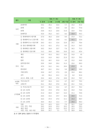 변수

구분

동료 수 (%)

나 혼자

1명 이상

7.7

18.2

81.9

25.0

9.8

22.1

77.9

41.2

23.6

11.6

23.6

76.4

35.9

35.2

19.7

9.2

35.9

64.1

① 현대비앤지스틸지회

27.9

48.3

23.8

0.0

27.9

72.1

② 현대하이스코 순천지회

44.1

29.8

18.0

8.1

44.1

55.9

③ 현대하이스코 당진지회

29.2

42.1

15.8

12.9

29.2

70.8

④ 충남 현대제철지회

21.3

42.1

27.3

9.3

21.3

78.7

⑤ 현대제철 포항지회

28.5

38.8

25.7

7.0

28.5

71.5

⑥ 현대제철 인천지회

14.2

30.6

30.6

24.6

14.2

85.8

제선

14.9

45.4

29.3

10.3

14.9

85

제강

23.5

24.3

30.3

21.9

23.5

76.5

압연

15.2

48.1

31.9

4.8

15.2

84.8

표면(열)처리

33.8

34.6

20.4

11.3

33.8

66.3

가공

47.0

24.1

18.1

10.8

47.0

53

품질관리

46.7

24.1

23.4

5.8

46.7

53.3

지원(설비)

33.9

45.7

17.5

2.9

33.9

66.1

8.2

68.4

21.1

2.3

8.2

91.8

23.3

48.9

17.8

10.0

23.3

76.7

23.7

56.4

15.1

4.7

23.7

76.2

25.1

36.8

27.6

10.5

25.1

74.9

① 주간고정근무

23.7

56.4

15.1

4.7

23.7

76.2

② 4조 3교대

25.0

37.6

27.0

10.3

25.0

74.9

③ 4조 2교대

21.4

28.6

35.7

14.3

21.4

78.6

④ 3조 3교대

28.6

23.4

37.7

10.4

28.6

71.5

⑤ 2조 2교대

33.3

27.8

27.8

11.1

33.3

66.7

⑦ 3조 2교대

부서

3~5명

18.2

38.4

35.8

30대

22.1

43.1

40대

23.6

50대이상

지회

1~2명

20대이하
나이

나 혼자

동료 수 (%)

30.8

46.2

15.4

7.7

30.8

69.3

사원
기사, 주무, 주임
계장, 반장
직장, 기장, 기원 이상

24.1
29.5
22.3
50.0

42.5
34.9
30.2
35.7

25.5
25.3
24.3
7.1

7.9
10.2
23.3
7.1

24.1
29.5
22.3
50.0

75.9
70.5
77.7
50.0

공무
코크스, 화성, 소결
교대제 주간고정근무
여부 교대근무

근무형태

직위

표 41 함께 일하는 동료의 수 추가분석

- 74 -

6명 이상

 