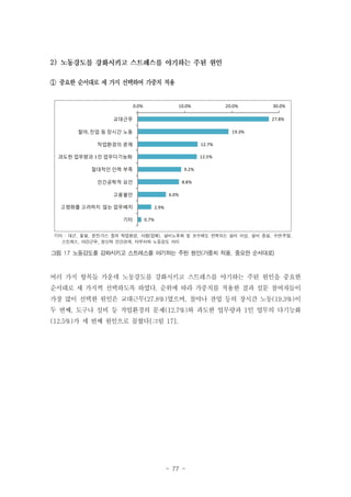 2)
① 중요한 순서대로 세 가지 선택하여 가중치 적용

0.0%

10.0%

20.0%

교대근무

30.0%
27.8%

철야, 잔업 등 장시간 노동

19.3%

작업환경의 문제

12.7%

과도한 업무량과 1인 업무다기능화

12.5%

절대적인 인력 부족

9.2%

인간공학적 요인

8.8%

고용불안

6.0%

고령화를 고려하지 않는 업무배치
기타

2.9%
0.7%

기타 : 대근, 돌발, 분진․가스 등의 작업환경, 사람(업체), 설비노후화 및 보수에도 반복되는 설비 이상, 설비 증설, 수면주말,
․
스트레스, 야간근무, 정신적 인간관계, 타부서와 노동강도 차이

그림 17 노동강도를 강화시키고 스트레스를 야기하는 주된 원인(가중치 적용, 중요한 순서대로)

여러 가지 항목들 가운데 노동강도를 강화시키고 스트레스를 야기하는 주된 원인을 중요한
순서대로 세 가지씩 선택하도록 하였다. 순위에 따라 가중치를 적용한 결과 설문 참여자들이
가장 많이 선택한 원인은 교대근무(27.8%)였으며, 철야나 잔업 등의 장시간 노동(19.3%)이
두 번째, 도구나 설비 등 작업환경의 문제(12.7%)와 과도한 업무량과 1인 업무의 다기능화
(12.5%)가 세 번째 원인으로 꼽혔다[그림 17].

- 77 -

 