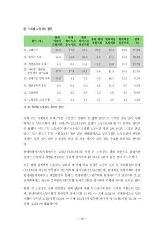 ② 지회별 노동강도 원인

원인 (%)

현대
비앤지
스틸지회

현대
하이스코
순천지회

현대
충남 현대 현대제철
하이스코
제철지회 포항지회
당진지회

현대제철
인천지회

전체
(%)

 교대근무

26.8

27.6

25.5

29.2

25.4

28.9

27.8%

 장시간 노동

14.3

24.9

26.0

19.5

17.1

15.9

19.3%

8.4

8.6

10.1

12.7

15.9

15.7

12.7%

 과도한 업무량
1인 업무 다기능화

17.6

17.4

18.1

10.8

11.4

10.9

12.5%

 절대적인 인력 부족

19.0

4.4

9.2

7.6

10.1

12.3

9.2%

 인간공학적 요인

4.1

6.1

5.3

9.8

11.2

6.7

8.8%

 고용불안

4.9

5.1

3.6

7.0

5.9

4.6

6.0%

 고령화를 고려 안함

3.5

4.9

1.4

2.7

2.6

4.4

2.9%

 작업환경의 문제

표 43 지회별 노동강도 증가의 원인

거의 모든 지회에서 교대근무를 노동강도 강화의 첫 번째 원인으로 지목한 것과 달리, 현대
하이스코 당진지회의 경우 교대근무(25.5%)보다 장시간 노동(26.0%)을 더 심각한 원인으
로 꼽았다. 이는 1일 노동시간 평균 9.1시간, 1개월 노동시간 평균 286.4시간, 그리고 잔업,
대근, 특근 횟수가 다른 지회들보다 훨씬 많은 현대하이스코 당진지회의 노동조건이 반영된
것이다. 설문 당시 냉연 2 공장의 준공 및 가동 시기가 겹친 것도 주요한 요인으로 판단된
다.
현대비엔지스틸지회에서는 교대근무(26.8%)를 가장 큰 노동강도 강화 원인으로 꼽았지만
장시간 노동이나 작업환경보다는 절대적 인력부족(19.0%)을 2위로 꼽은 점이 두드러진다.
설문 전체 집계에서 노동강도 강화의 세 번째 주요 원인은 도구나 설비 등 작업환경의 문제
(12.7%)와 과도한 업무량과 1인 업무의 다기능화(12.5%)였는데, 현대제철 포항지회와 충남
현대제철지회에서는 작업환경의 문제가, 현대비엔지스틸지회와 현대하이스코 당진지회 및 순
천지회에서는 과도한 업무량과 다기능화 문제가 3위를 차지하여 미세한 차이를 보이고 있다.
한편, 각 노동강도 강화 원인별로 전체 평균에 비해 두드러지게 많이 선택한 지회들이 있는
데, 현대비앤지스틸지회의 인력부족 문제(지회 19.0% ↔ 전체 9.2%)나 현대하이스코 당진
지회의 장시간 노동(지회 26.0% ↔ 전체 19.3%)과 업무량 과다와 다기능화(지회 18.1% ↔
전체 12.5%)가 대표적이다.

- 78 -

 