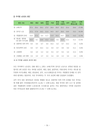 ③ 부서별 노동강도 원인

제선

제강

압연

표면
처리

가공

품질 지원
코크스,
공무
관리 (설비)
화성,소결

 교대근무

27.5

29.4

29.3

27.0

28.9

30.8

25.2

22.4

29.8

27.8%

 장시간 노동

17.5

17.9

19.5

21.9

18.5

19.7

20.6

19.6

15.5

19.3%

 작업환경의 문제

13.8

17.2

9.8

11.7

11.6

10.3

10.7

15.4

14.3

12.7%

 과도한 업무량
1인 업무 다기능화

14.3

9.1

13.0

15.2

11.6

9.5

15.6

12.4

11.1

12.5%

 절대적인 인력 부족

9.8

8.6

9.7

8.9

10.3

8.2

8.7

14.2

3.6

9.2%

 인간공학적 요인

6.9

9.7

10.2

5.4

8.6

8.7

9.0

6.8

11.1

8.8%

 고용불안

6.9

4.6

5.2

5.9

6.5

8.7

6.5

5.6

11.5

6.0%

 고령화를 고려 안함

2.9

2.8

2.7

3.2

3.4

3.9

2.3

3.6

2.4

2.9%

원인 (%)

전체
(%)

표 44 부서별 노동강도 증가의 원인

모든 부서에서 노동강도 강화 원인 1, 2위는 교대근무와 장시간 노동으로 공통된 양상을 보
였지만 3위 요인은 다소 차이를 보인다. 제선, 압연, 표면처리, 지원(설비) 부서는 과도한 업
무량과 다기능화를, 제강, 품질관리, 공무, 코크스/화성/소결 부서는 작업환경 문제를 더 심각
하게 평가하는 양상이다. 가공 부서에서는 두 가지 요인에 대한 응답률이 동일했다.
공무 부서 설문 참여자들은 안전을 위협할 정도로 절대적인 인력 부족 문제를 다른 부서들
에 비해 많이 지목하였으며(부서 14.2% ↔ 전체 9.2%), 제강 부서의 경우 도구 및 설비와
같은 작업환경의 문제가 노동강도와 스트레스를 높이는 주요 원인이라고 지목한 응답자가
다른 부서들보다 훨씬 많았다(부서 17.2% ↔ 전체 12.7%).

- 79 -

 