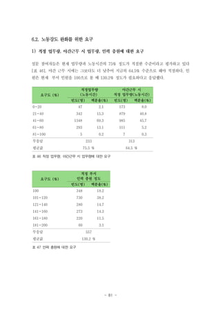 6.2. 노동강도 완화를 위한 요구
1)

,

,

설문 참여자들은 현재 업무량과 노동시간의 75% 정도가 적절한 수준이라고 평가하고 있다
[표 46]. 야간 근무 시에는 그보다도 더 낮추어 지금의 64.5% 수준으로 해야 적절하다. 인
원은 현재 부서 인원을 100으로 볼 때 130.2% 정도가 필요하다고 응답했다.
적정업무량
(노동시간)

요구도 (%)

빈도(명)

야간근무 시
적정 업무량(노동시간)

백분율(%)

빈도(명)

백분율(%)

0-20

47

2.1

173

8.0

21-40

342

15.3

879

40.8

41-60

1548

69.3

985

45.7

61-80

293

13.1

111

5.2

5

0.2

7

0.3

81-100
무응답

233

313

평균값

75.5 %

64.5 %

표 46 적정 업무량, 야간근무 시 업무량에 대한 요구

적정 부서
인력 충원 정도

요구도 (%)

빈도(명)

백분율(%)

100

348

18.2

101-120

730

38.2

121-140

280

14.7

141-160

273

14.3

161-180

220

11.5

181-200

60

3.1

무응답

557

평균값

130.2 %

표 47 인력 충원에 대한 요구

- 81 -

 