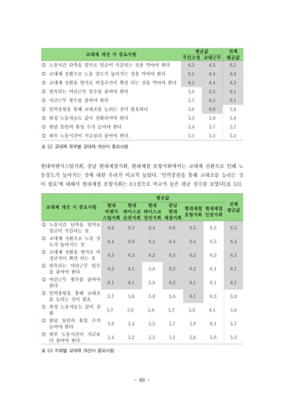 평균값
주간고정 교대근무

교대제 개선 시 중요사항

전체
평균값

 노동시간 단축을 빌미로 임금이 삭감되는 것을 막아야 한다

6.3

6.5

6.5

 교대제 전환으로 노동 강도가 높아지는 것을 막아야 한다

6.1

6.4

6.4

 교대제 전환을 빌미로 비정규직이 확산 되는 것을 막아야 한다

6.1

6.4

6.3

 연속되는 야간근무 일수를 줄여야 한다

5.8

6.2

6.1

 야간근무 횟수를 줄여야 한다

5.7

6.2

6.1

 인력충원을 통해 교대조를 늘리는 것이 필요하다

5.6

6.0

5.9

 하청 노동자들도 같이 전환되어야 한다

5.3

5.9

5.8

 한달 동안의 휴일 수가 늘어야 한다

5.4

5.7

5.7

 하루 노동시간이 지금보다 줄어야 한다.

5.1

5.3

5.3

표 52 교대제 유무별 교대제 개선시 중요사항

현대비앤지스틸지회, 충남 현대제철지회, 현대제철 포항지회에서는 교대제 전환으로 인해 노
동강도가 높아지는 것에 대한 우려가 비교적 높았다. ‘인력충원을 통해 교대조를 늘리는 것
이 필요’에 대해서 현대제철 포항지회는 6.1점으로 비교적 높은 평균 점수를 보였다[표 53].
평균값
교대제 개선 시 중요사항

전체
현대
현대
현대
충남
현대제철 현대제철 평균값
비앤지 하이스코 하이스코 현대
포항지회 인천지회
스틸지회 순천지회 당진지회 제철지회

 노동시간 단축을 빌미로
임금이 삭감되는 것

6.6

6.3

6.4

6.6

6.5

6.5

6.5

 교대제 전환으로 노동 강
도가 높아지는 것

6.4

6.0

6.2

6.4

6.4

6.5

6.4

 교대제 전환을 빌미로 비
정규직이 확산 되는 것

6.5

6.3

6.2

6.3

6.2

6.3

6.3

 연속되는 야간근무 일수
를 줄여야 한다

6.3

6.1

5.9

6.2

6.2

6.1

6.1

 야간근무 횟수를 줄여야
한다

6.1

6.1

5.9

6.2

6.1

6.1

6.1

 인력충원을 통해 교대조
를 늘리는 것이 필요

5.7

5.6

5.9

5.9

6.1

6.3

5.9

 하청 노동자들도 같이 전
환

5.7

5.6

5.9

5.7

5.9

6.1

5.8

 한달 동안의 휴일 수가
늘어야 한다

5.6

5.4

5.5

5.7

5.8

6.1

5.7

 하루 노동시간이 지금보
다 줄어야 한다.

5.4

5.2

5.3

5.1

5.6

5.6

5.3

표 53 지회별 교대제 개선시 중요사항

- 89 -

 