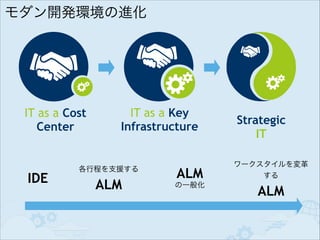 モダン開発環境の進化

IT as a Cost
Center

IDE

IT as a Key
Infrastructure

各行程を支援する

ALM

ALM
の一般化

Strategic
IT
ワークスタイルを変革
する

ALM

 