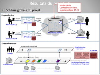 Résultats du projet -deII
soutien
la
• Schéma globale du projet

Confédération via le
projet prioritaire B1.13

20

 
