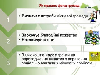 Як працює фонд громад

1

2

3

• Визначає потреби місцевої громади

• Заохочує благодійні пожертви
• Накопичує кошти

• З цих коштів надає гранти на
впровадження ініціатив з вирішення
соціально важливих місцевих проблем.

 