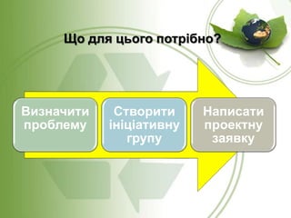 Що для цього потрібно?

Визначити
проблему

Створити
ініціативну
групу

Написати
проектну
заявку

 