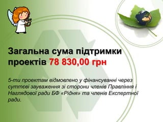 Загальна сума підтримки
проектів 78 830,00 грн
5-ти проектам відмовлено у фінансуванні через
суттєві зауваження зі сторони членів Правління і
Наглядової ради БФ «Рідня» та членів Експертної
ради.

 