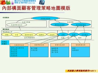 系統動力學理論與應用PART 1
內部構面顧客管理策略地圖模版
關係形象
顧客價值主張
產品/服務特性
價格 品質 親便程度性 選擇性 功能性 服務 合作夥計品牌
顧客構面
成長策略生產力策略
長期股東價值
改善銷售成長力 擴張營收機會 強化顧客價值
財務構面
內部流
程構面
行銷管理流程
選擇主要目標市場
產品策略
價格策略
通路策略
促銷策略
業務開發流程
客戶開發
訂單管理
售後服務流程
客訴
故障維修
業務行政流程
船務管理
應收帳款
客戶管理
 
