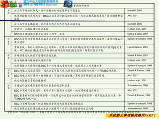 系統動力學理論與應用PART 1
落實與使用階段
參
與
由上而下的控制形式，使得互動控制的雙環學習不易產生 Norreklit, 2000
就管理控制的角度而言，BSC只能算是診斷式控制系統，而非互動式控制系統，難以觸發雙環
學習
Ahn, 2001
由上而下的策略展開，使得員工對於工作之內在承諾不易 Norreklit, 2000
設計時，未邀關鍵使用者參與 Hudson et al., 2001
BSC的策略溝通乃單方向的由上而下，非參 Malina & Selto, 2001
注
意
力
BSC在使用時常需與其他報表系統競爭注意力，結果財務只標因資本市場注重，最後仌舊贏得
最多關注
Epstein & Manzoni, 1998
實驗發現，由於人類認知能力的限制，使得公司共同指標(通常是財務的與落後的指標)易受重
視，部門特殊指標(通常是非財務的與領先的指標)易受忽略。結果仌舊不平衡
Lipe & Salterio, 2001
衡
量
非財務量度之衡量不易精確且易主觀 Malina & Selto, 2001
快速與精確的績效資訊獲取不易 Hudson et al., 2001
設計創造以及使用維護BSC是一件繁瑣沉重的任務，造成員工工作負擔加重 Epstein & Manzoni, 1998
負
荷
量
BSC的建立複雜且困難，因此企業可能只做 此將無法達至想要的效果，如同MBO的失敗 Dinesh & Palmer, 1998
BSC的建立耗時費力，相對僵固，不適於快速變遷、策略須常調整的產業環境 Ahn, 2001
缺乏相關與容易的維護機制 Hudson et al., 2001
決
策
目標值的決定通常基於協商而非基於攸關利益者 Schneiderman, 1999
BSC中策略目標的選取，實務中常以投票方式選取，缺乏明確建議與指引 Ahn, 2001
BSC根基於Y理論的管理哲學，但使用它的企業若以X理論管理哲學，則可能產生反效果，如
同MBO的失敗一般
Dinesh & Palmer, 1998
BSC以策略為起點，但高階經營者通常無法將策略清晰描述 Epstein & Manzoni, 1998
現有發展完善的績效改善方法少被使用，而多以嘗試錯誤的方式代替 Schneiderman, 1999
資料來源：陳加屏(2003)，支援平衡計分卡從策略目標展開至執行目標的方法之發展：以系統動力學為基礎的方法
 