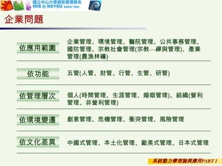 系統動力學理論與應用PART 1
企業問題
依應用範圍
依功能
依管理層次
依環境變遷
依文化差異
企業管理、環境管理、醫院管理、公共事務管理、
國防管理、宗教社會管理(宗教—禪與管理)、產業
管理(農漁林礦)
五管(人管、財管、行管、生管、研管)
個人(時間管理、生涯管理、婚姻管理)、組織(營利
管理、非營利管理)
創意管理、危機管理、衝突管理、風險管理
中國式管理、本土化管理、歐美式管理、日本式管理
 