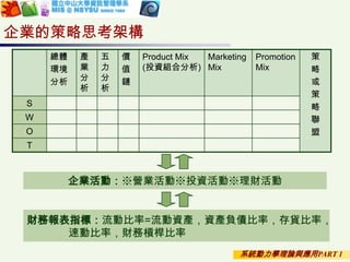 系統動力學理論與應用PART 1
企業的策略思考架構
總體
環境
分析
產
業
分
析
五
力
分
析
價
值
鏈
Product Mix
(投資組合分析)
Marketing
Mix
Promotion
Mix
策
略
或
策
略
聯
盟
S
W
O
T
企業活動：※營業活動※投資活動※理財活動
財務報表指標：流動比率=流動資產，資產負債比率，存貨比率，
速動比率，財務槓桿比率
 