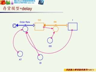 系統動力學理論與應用PART 1
存貨模型+delay
GO
Order Rate
I
RR
DO
AT
DI
 